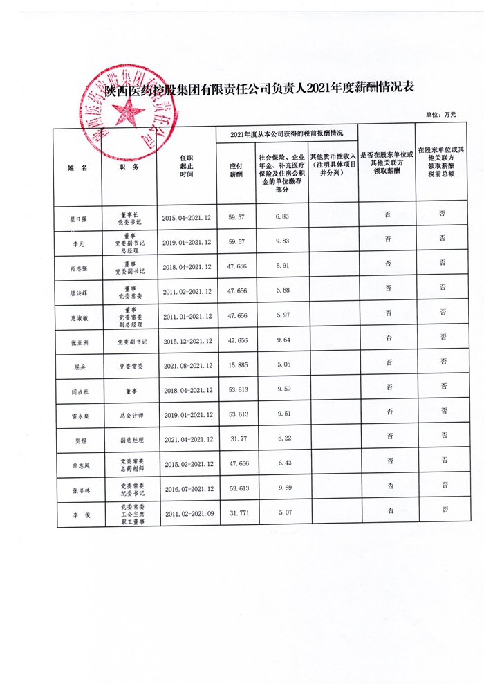 陜西醫(yī)藥控股集團有限責任公司負責人2021年度薪酬情況表.jpg